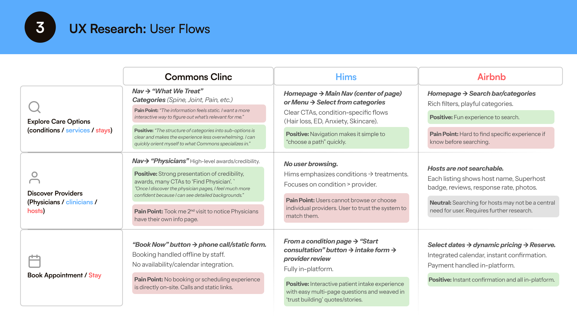 User flow comparison: Commons Clinic, Hims, Airbnb